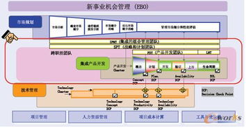 IBM戰(zhàn)略與轉(zhuǎn)型IPD解決方案 產(chǎn)品研發(fā)創(chuàng)新驅(qū)動(dòng)的企業(yè)轉(zhuǎn)型之道